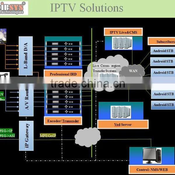 Complete Internet OTT/android iptv Solution with IPTV streaming server,DVB to IP gateway,Transcoder