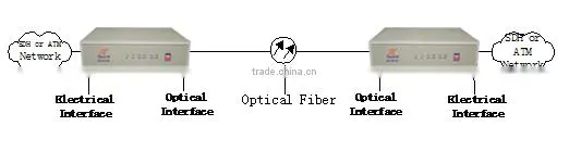 Optical to Electrical STM-1 SDH Multiplexer photo-4