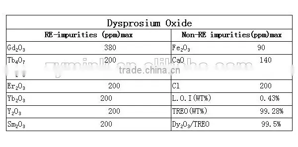 Custom Rare Earth Dysprosium Oxide Dy2O3 99.5-99.9% From China Manufacturer photo-2