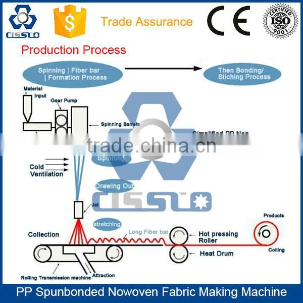 CE STANDARD HIGH PERFORMANCE EUROPEAN TECHNOLOGY PP SPUNBONDED NONWOVEN PRODUCTION MACHINE photo-4