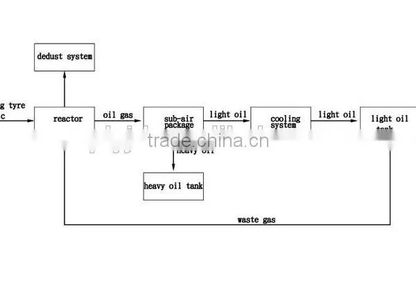 Environmental Friendly Professional Pyrolysis Plant Manufacture For Tyre ,Rubber And Plastic photo-3
