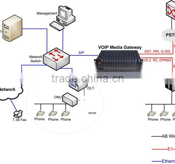 High Density Media Trunk Gateway From SS7, PRI, V5.2, Q.SIG to SIP photo-6
