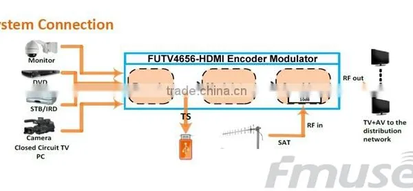 FUTV4656H DVB-T/DVB-C(QAM)/ATSC MPEG-4 AVC/H.264 HD Encoder Modulator (Tuner,HDMI In; RF Out) With USB Record/Save/Playback/Upgr photo-6