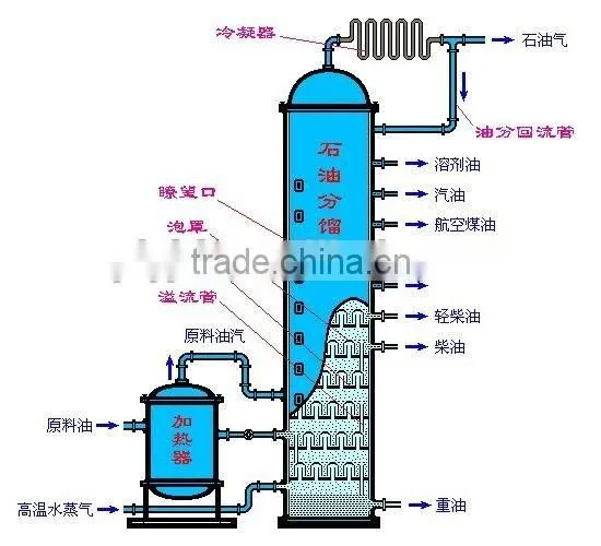 Green Type 85% Oil Output Waste Oil Distillation Plant 15TPD With Low Wastage Rate photo-6
