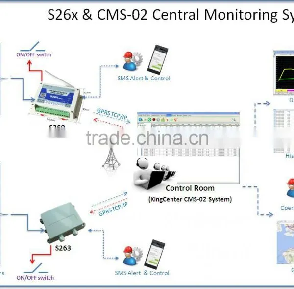 GSM GPRS Temperature Data Logger for Incubator Refrigerator Car Food Storehouses Incubator Monitoring S260 photo-2
