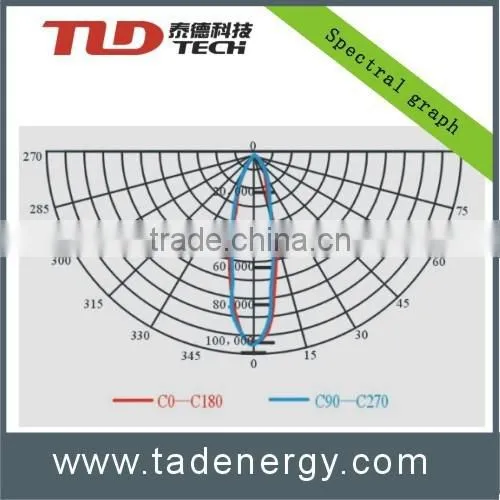 LED Industrial Lighting photo-5