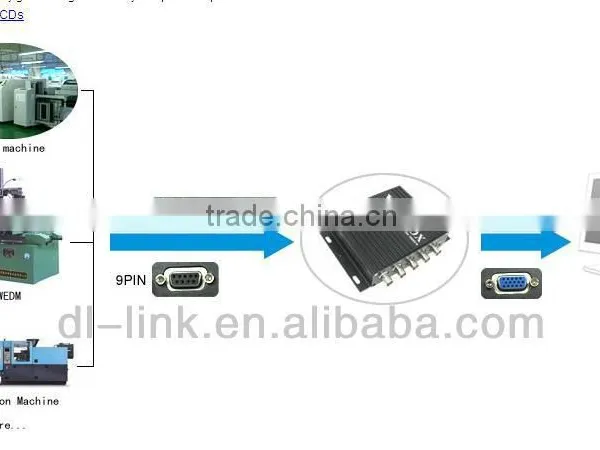 Factory Direct Supply!Industrial Monitor Converter RGBS to VGA Converter, VGAX Box
