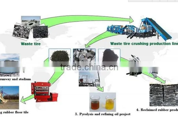 2015 Continuous Waste Tyre and Plastic Equipment for Tyre Recycling photo-5