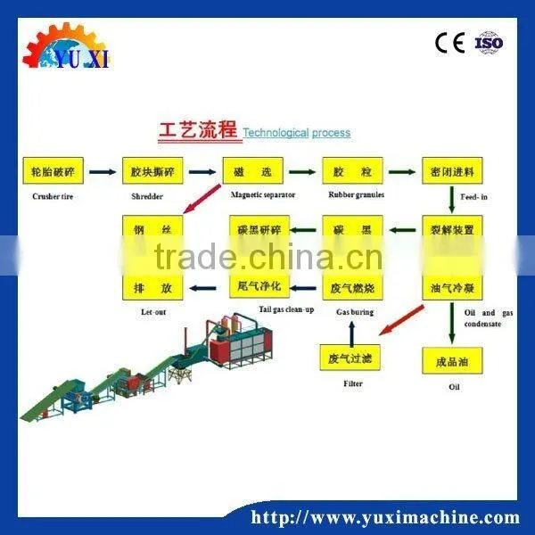 10 Ton Pyrolysis Plant in Municipal Solid Tyre Waste Pyrolysis Plant