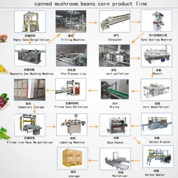 Good Quality Orange Can Canning Canned Fruit Processing Production Line Genyond photo-5