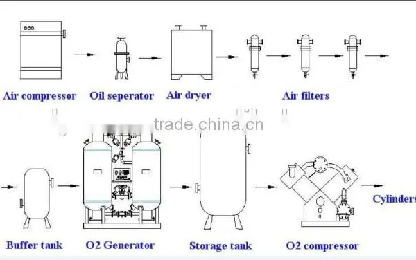 PSA Oxygen Generator for Industrial
