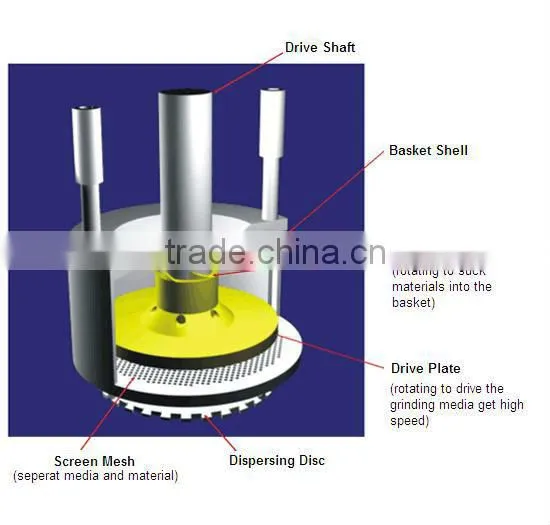 Hydraulic Lift Basket Mill photo-6