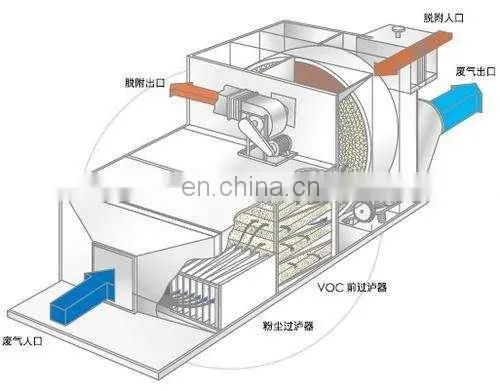 Zeolite Rotor Concentrator VOC Abatement System photo-4