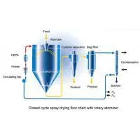 Closed Cycle Spray Dryer China Drying Machine Supplier photo-2
