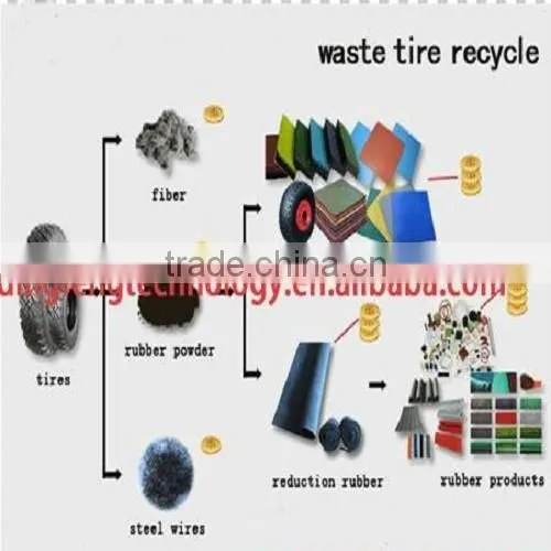 Jiangxi Waste Chinese Forklift Tyre Prices Recycling Plant photo-5