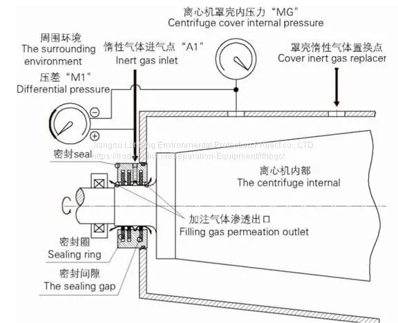 Sealed Explosion-proof Centrifuge LWFX420 photo-2