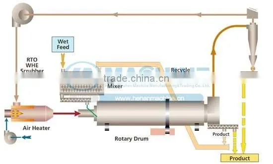 Professional Sawdust Rotary Drum Dryer Factory