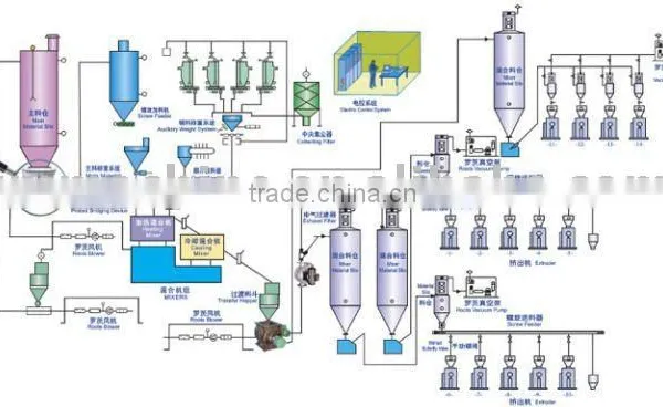 PVC Automatic Weighting and Mixing System