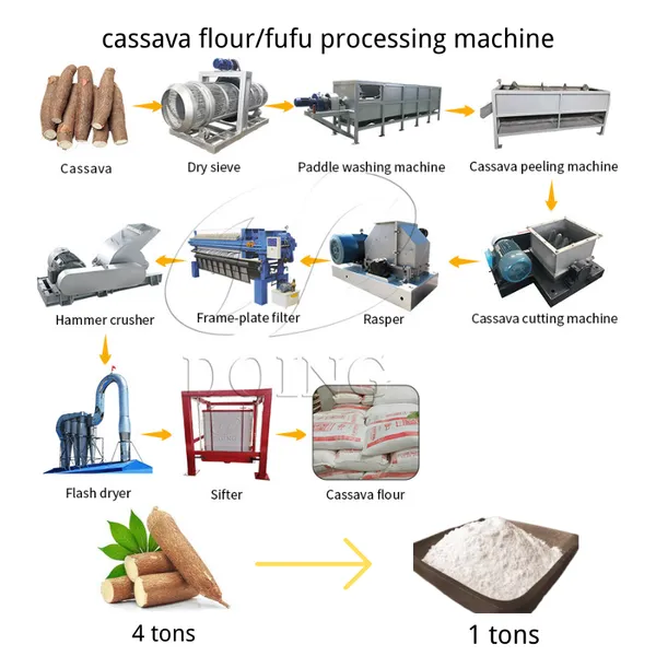 Modern Cassava Powder Making Machine Cassava Flour Processing Machine Automatic Cassava Flour Processing Line With PCL System photo-2