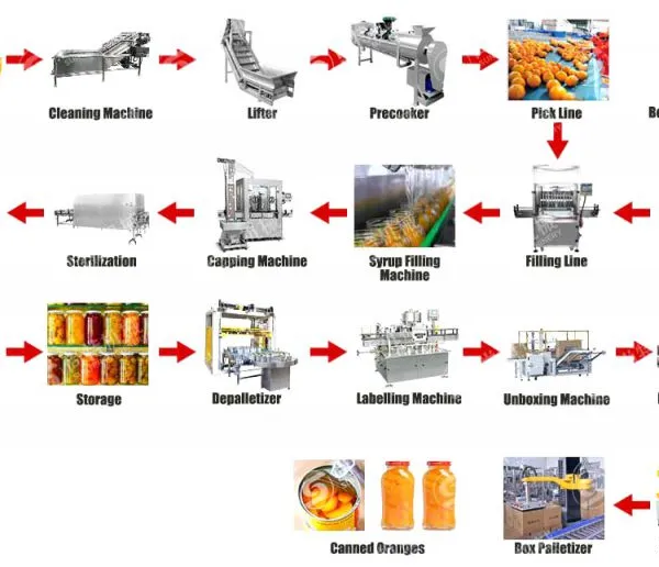 Industrial Yellow Peach Canning Processing Line Canned Yellow Peach Production Line Equipments photo-6