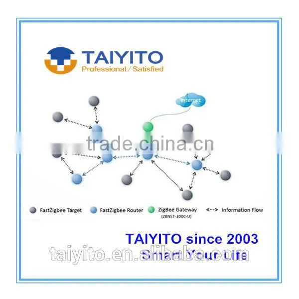 2016 Taiyito New Products: Home Automation Modules / Smart Home Electronics / Smarthome Phone Controller photo-3