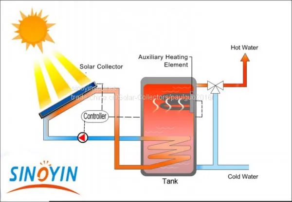Solar Keymark Solar Panel Heating Collector of White Frame,selective Coating Collecting