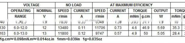 FT-280 11706rpm 12V 5.69W DC Micro Motor With High Rpm for Car Door Lock Actuator and Motorized Toys photo-2