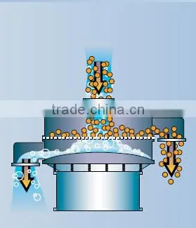 Stainless Steel Powder Linear Vibrating Screen photo-5
