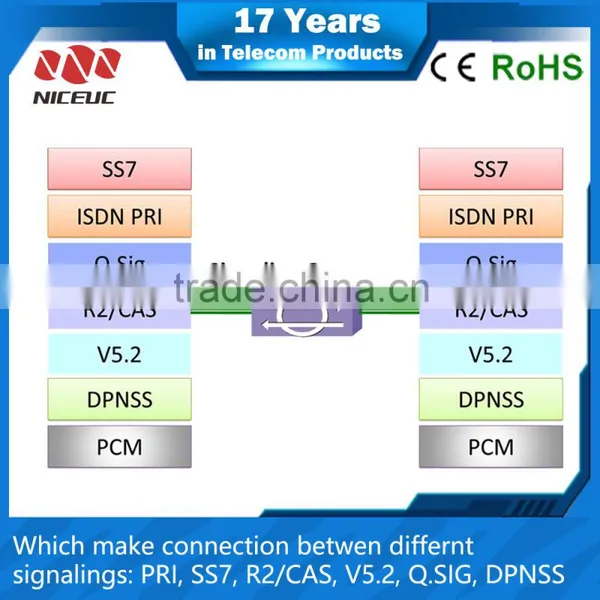 E1 PRI SS7 Gateway Which Makes Connection Between SS7, ISDN PRI, R2, V5.2, Q.SIG. photo-3
