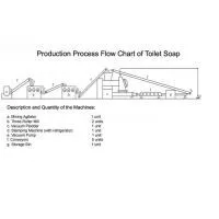 Toilet Soap Machine, Washing Soap Machine, Soap Production Line , Saponification Equipment,