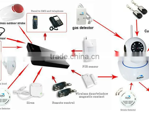 GSM Auto Dail Home Alarm G3 With PIR Motion Sensor /hidden Surveillance Camera With Mms Alert/ Mobile Phone Control photo-5