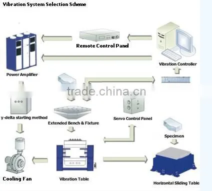 Triaxial High Frequency Electrodynamic Vibration Test System photo-6