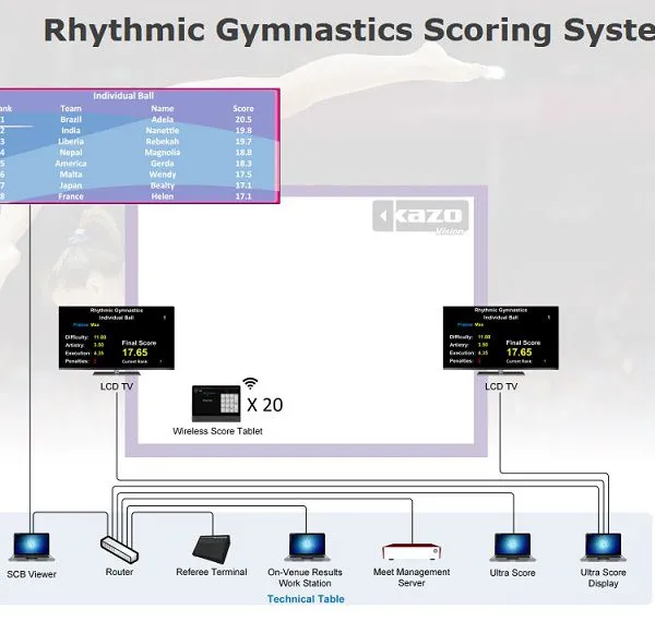 Rhythmic Gymnastics Scoring System