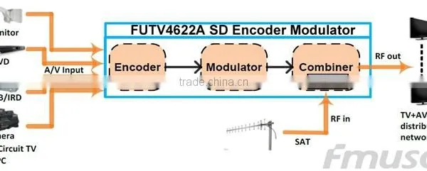 FUTV4622A DVB-T MPEG-4 AVC/H.264 SD Encoder Modulator (Tuner,CVBS/RCA In; RF Out) With USB Upgrade for Home Use photo-6
