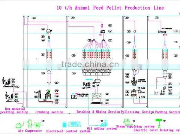 1-20T/H Capacity Poultry Animal Feed Mill Plant For Sale photo-5