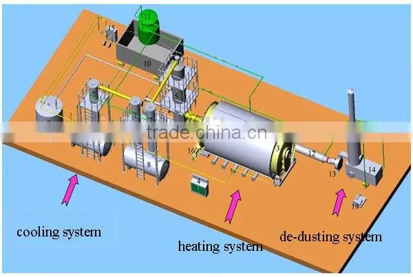 Improved Technology of Scrap Plastic/Tire/Rubber Pyrolysis Machine With High Profits photo-5