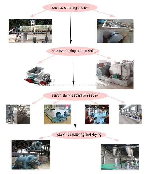 Best Selling Processing Machinery for Making Cassava Starch