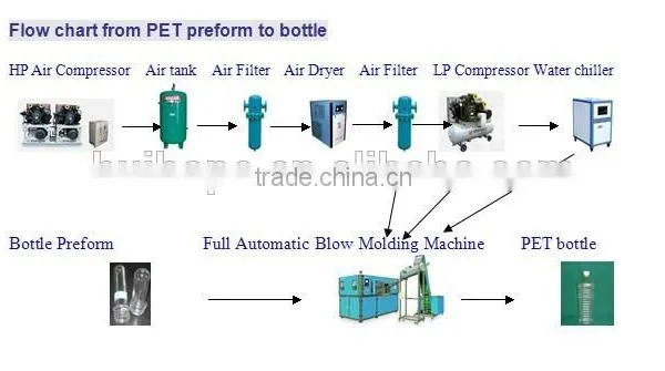 Fully-automatic PET Bottle Blowing Machine photo-2