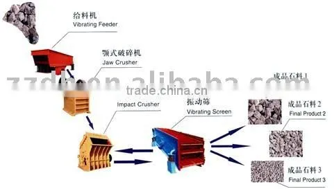 Stone Crushing Production Line