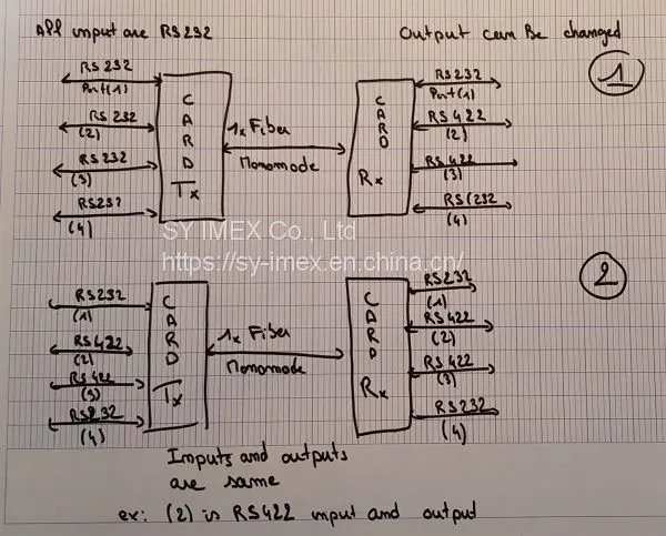 3port RS422 Over Fiber Transceiver for TV Broadcast photo-3
