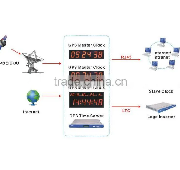 GPS Standard Slave Clock for Synchronization photo-2