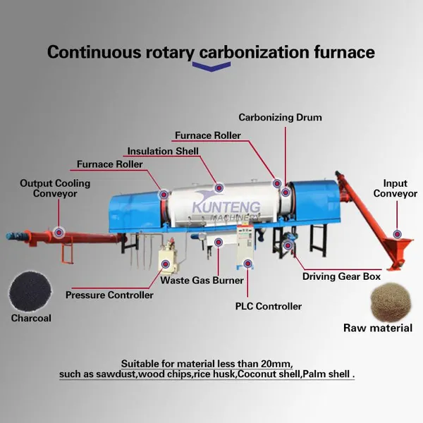 Smokeless Rotary Charcoal Kiln Pyrolysis Furnace Charcoal EPC photo-5