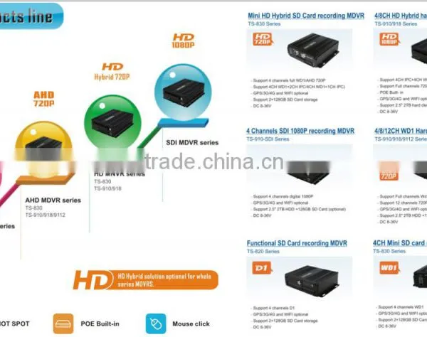 Teswell 4ch 3G Gps Wifi AHD Dvr for Bus HD Mobile Dvr photo-6