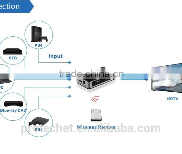 HDMI 5X1 HDMI Switcher 4K@30Hz With IR Wireless Remote photo-2
