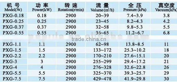 High Quality Ring Blower, High Pressure Industrial Fan photo-3