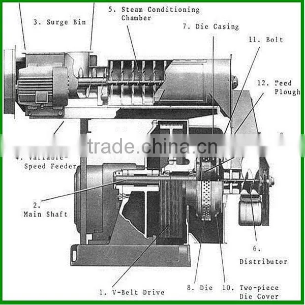 Efficiency Ring Die Feed Pellet Mill photo-3