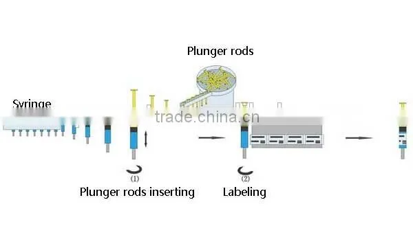 Fully Automatic Pre-filled Syringe Labeling Machine photo-3