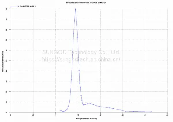 PTFE Membrane photo-2