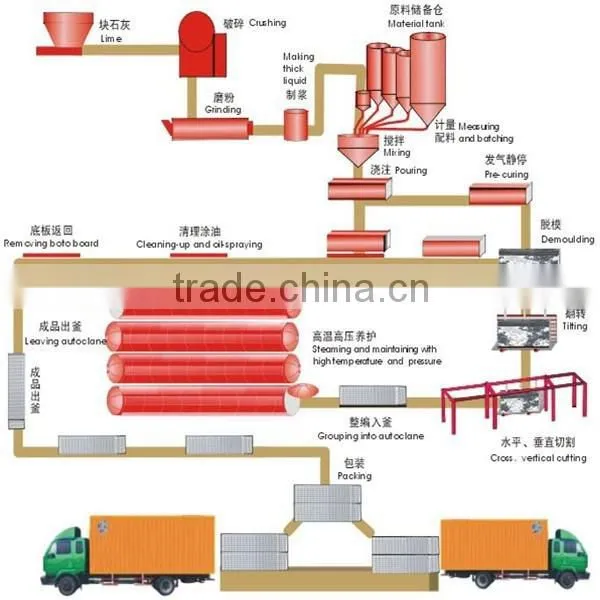 Make Money Aerated Autoclaved Concrete Plant for Small Scale Manufacturing Ideas photo-2