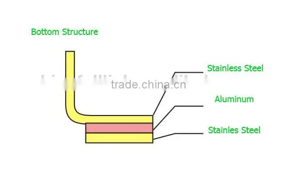 03 Style Short Body Stainless Steel Cooking Stock Pot With Compound Bottom photo-3